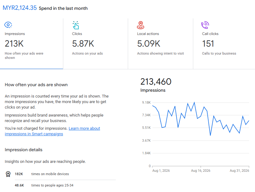 Google Ads dashboard for August 2026 showing 213,460 impressions, 5,870 clicks, 5,090 local actions and 151 call clicks