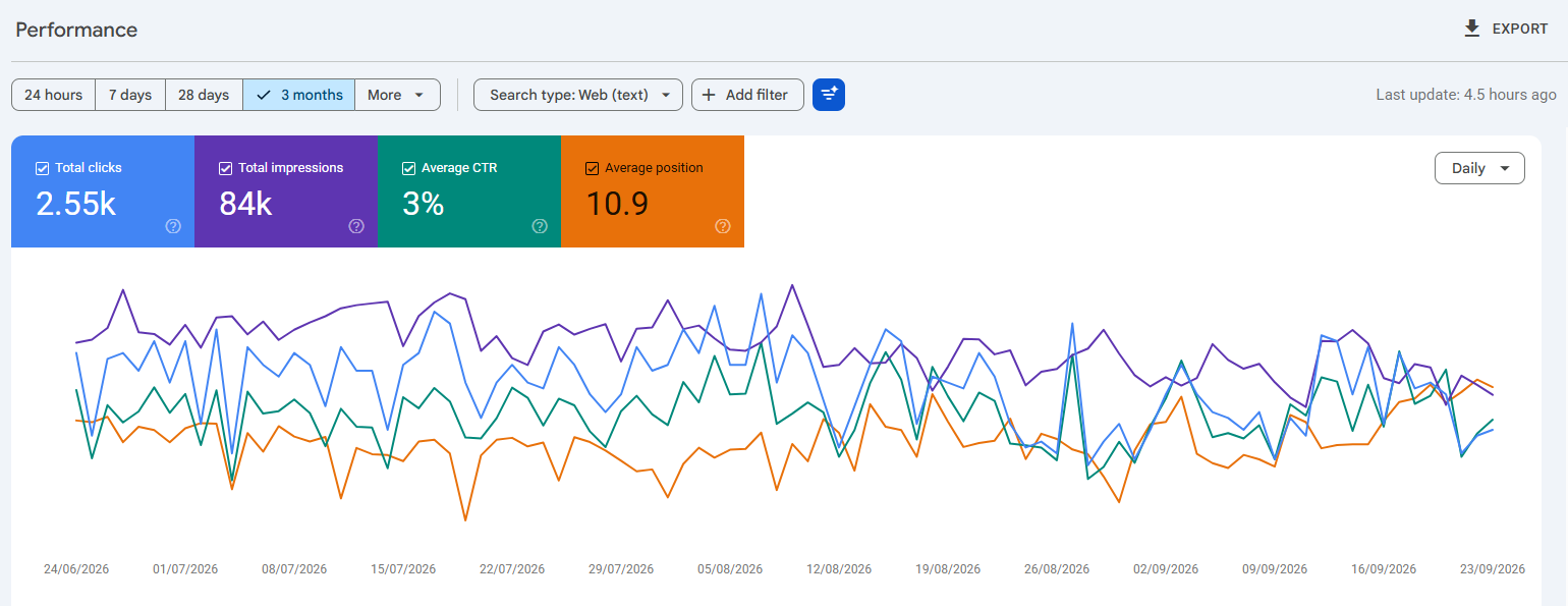 Google Search Console performance report for 24 June to 23 September 2026 showing 2,550 clicks, 84,000 impressions, a 3% average click-through rate and an average position of 10.9