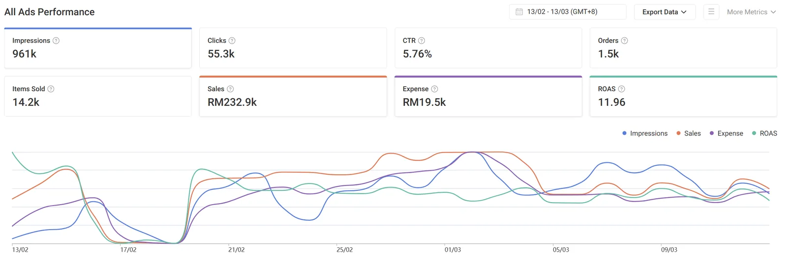 Shopee Ads all-campaign performance dashboard for a building materials and tools seller, 13 February to 13 March: 961,000 impressions, 55,300 clicks, 5.76% CTR, 1,500 orders, 14,200 items sold, RM232,900 in sales from RM19,500 of ad spend, ROAS 11.96