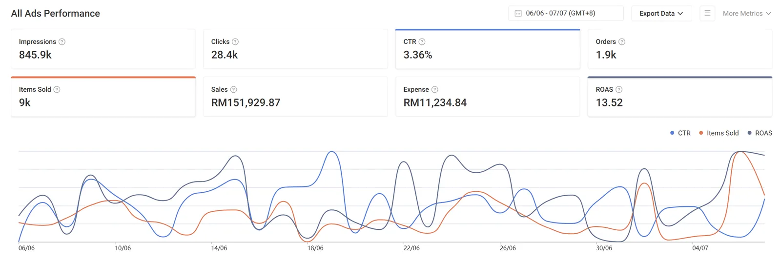 Shopee Ads all-campaign performance dashboard for a consumer electronics and appliances seller, 6 June to 7 July: 845,900 impressions, 28,400 clicks, 3.36% CTR, 1,900 orders, 9,000 items sold, RM151,929.87 in sales from RM11,234.84 of ad spend, ROAS 13.52