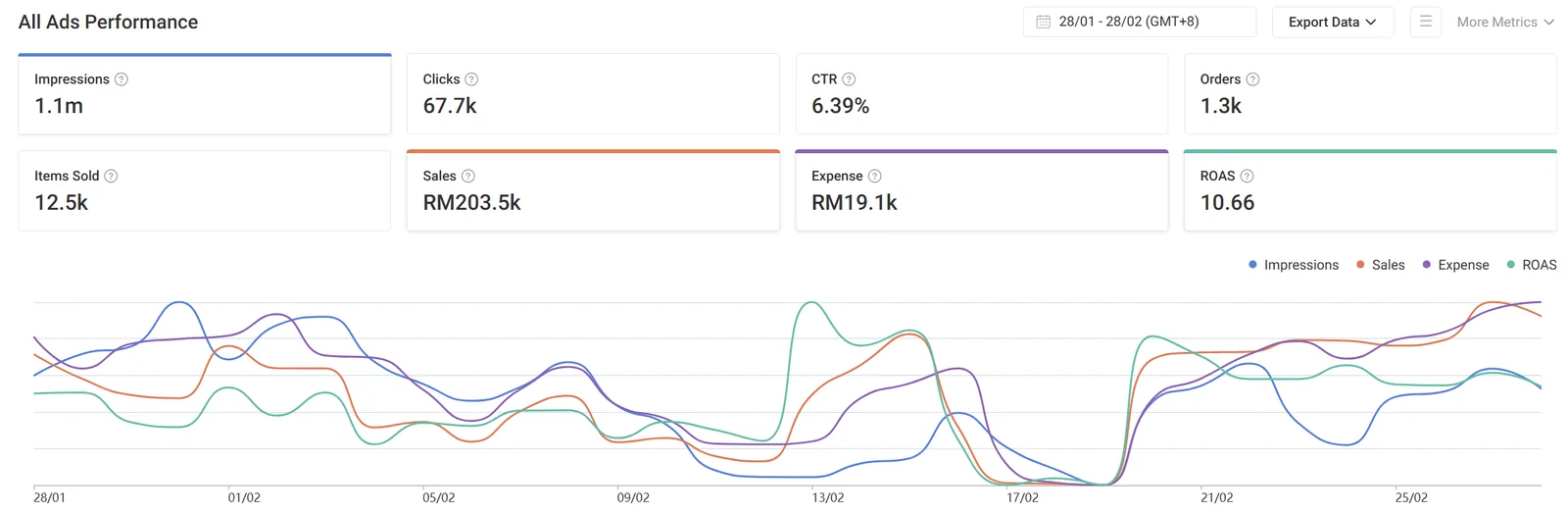 Shopee Ads all-campaign performance dashboard for a home design products seller, 28 January to 28 February: 1.1 million impressions, 67,700 clicks, 6.39% CTR, 1,300 orders, 12,500 items sold, RM203,500 in sales from RM19,100 of ad spend, ROAS 10.66